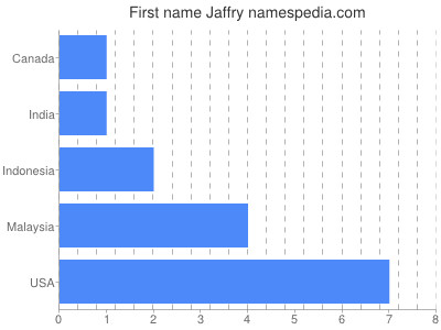 Given name Jaffry