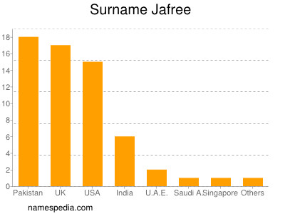 Surname Jafree