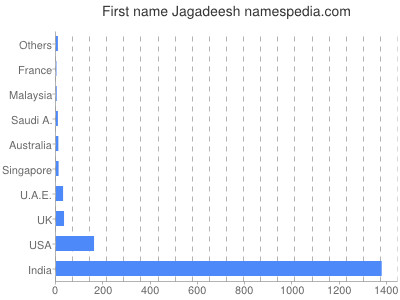 Given name Jagadeesh