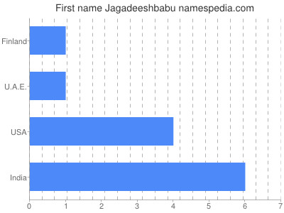 Given name Jagadeeshbabu