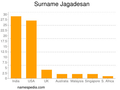 Surname Jagadesan