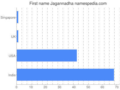 Given name Jagannadha