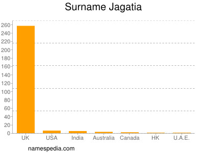 Surname Jagatia