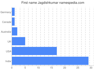 Given name Jagdishkumar