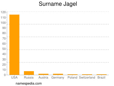 Surname Jagel