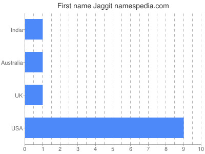 Given name Jaggit