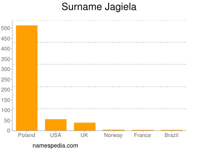Surname Jagiela