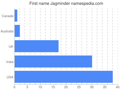 Given name Jagminder
