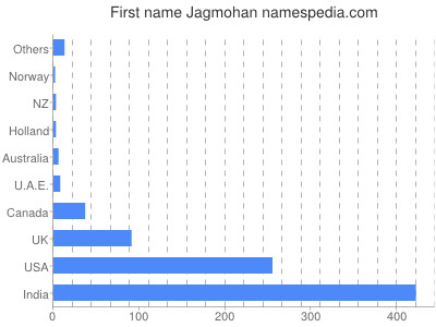 Given name Jagmohan