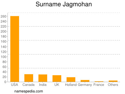 Surname Jagmohan