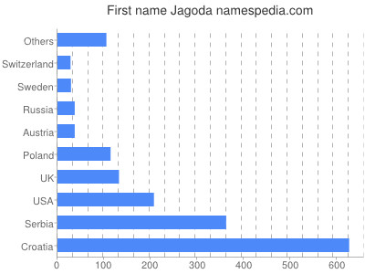 Given name Jagoda