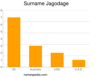 Surname Jagodage