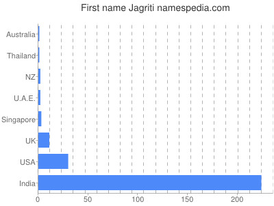 Given name Jagriti