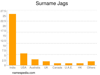 Surname Jags