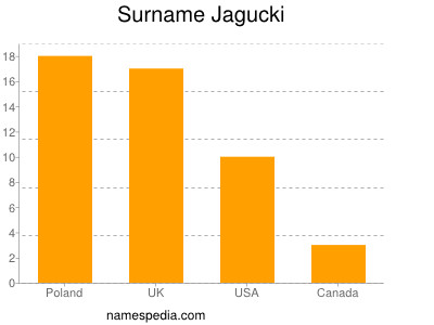 Surname Jagucki