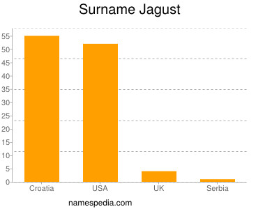 Surname Jagust