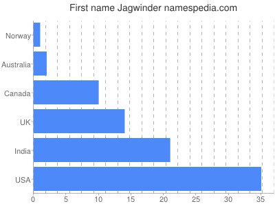 Given name Jagwinder