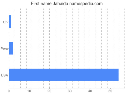 Given name Jahaida