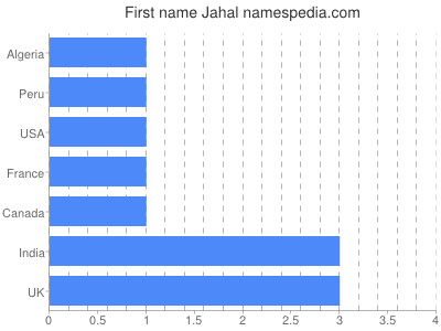 Given name Jahal