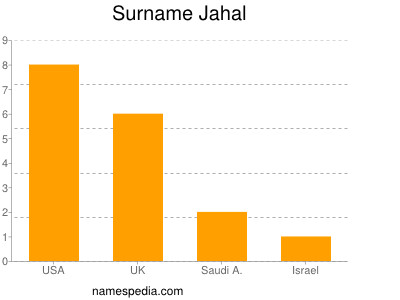 Surname Jahal