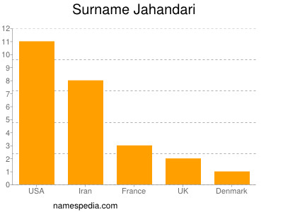 Surname Jahandari