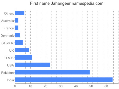 Given name Jahangeer