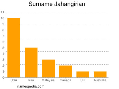 Surname Jahangirian