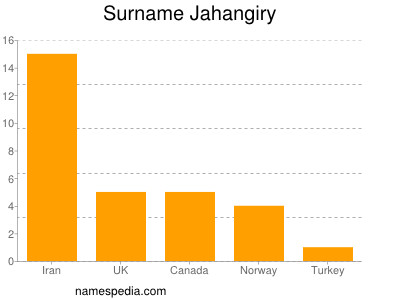Surname Jahangiry
