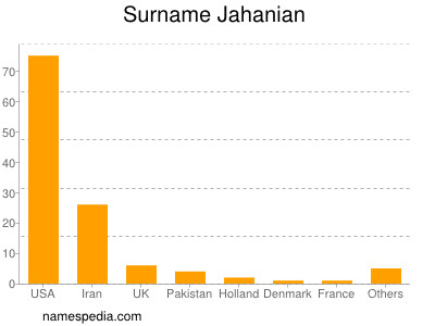 Surname Jahanian