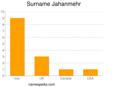 Surname Jahanmehr