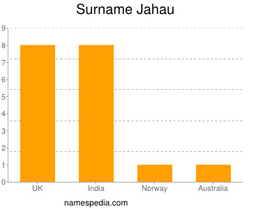 Surname Jahau