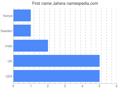 Given name Jahera