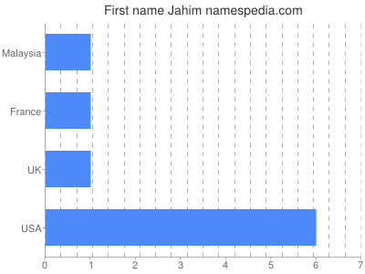 Given name Jahim