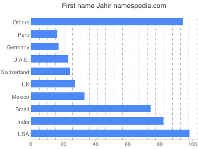 Given name Jahir