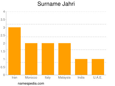 Surname Jahri