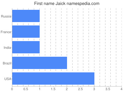 Given name Jaick