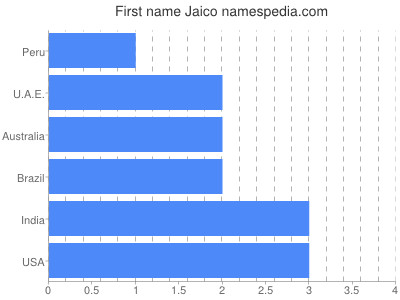 Given name Jaico