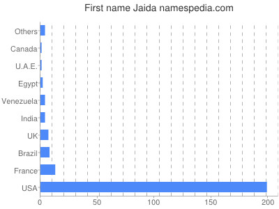 Given name Jaida