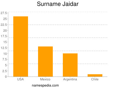 Surname Jaidar