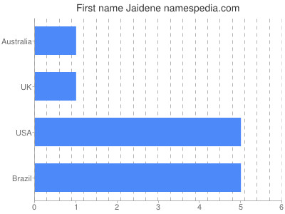 Given name Jaidene