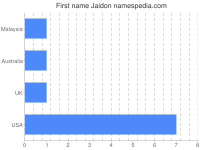 Given name Jaidon