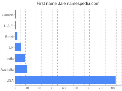Given name Jaie