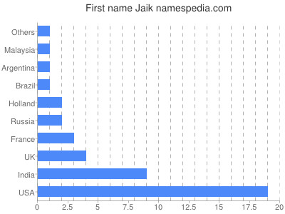 Given name Jaik