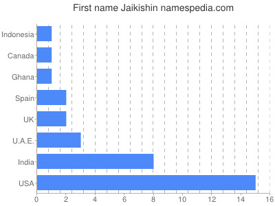 Given name Jaikishin