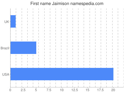 Given name Jaimison