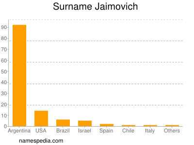 Surname Jaimovich