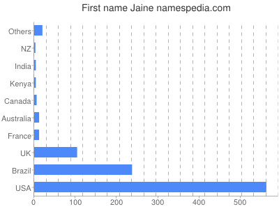 Given name Jaine