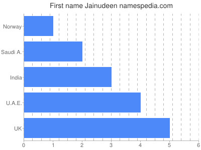 Given name Jainudeen