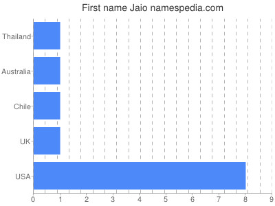Given name Jaio