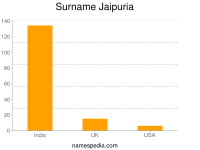 Surname Jaipuria